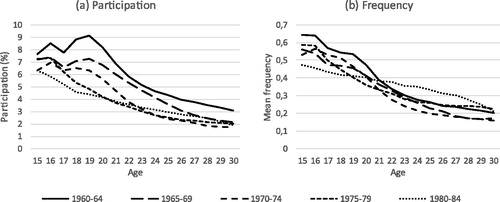 Figure 5. (a, b) Age–crime participation curves (a) and age–crime frequency curves (b) by grouped birth cohort. Males only.