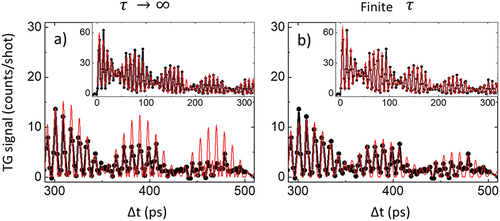 Figure 23. In both main panels we plot the EUV TG data shown in Figure 22a in the time delay range Δt\,= 270–520 ps, while insets show the same data for Δt\,= −20–320 ps. The red lines are best fits of the data using EquationEquation 20(20) ITG=|ATe−Δt/τT+ΣiAicos(ωiΔt)e−Δt/τi|2,(20) , by assuming τph=∞ (Panel a) or letting this parameter free to vary (Panel b). The latter fit describes much better the data for Δt\,= 270–520 ps (main panels), while both fits well describe the data for Δt\,= 270–520 ps (insets). Figure adapted from [Citation248].