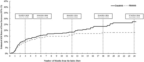 Figure 2. Estimated rates of dose decrease for the dasatinib and nilotinib cohorts. KM, Kaplan–Meier; CI, confidence interval.