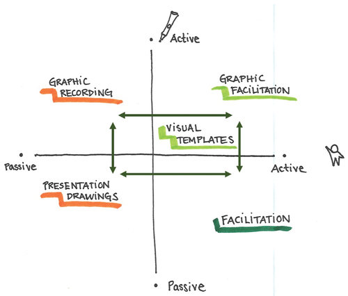 Figure 6. An updated version of the continuum of passive/active facilitator role (horizontal) and drawer role (vertical).