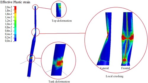 Figure 11. Deformation modes observed in a FOWT subjected to hip impact. From: Echeverry et al. (Citation2020). (This figure is available in colour online.)