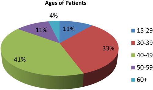 Fig. 4. Age of case study HIV patients.