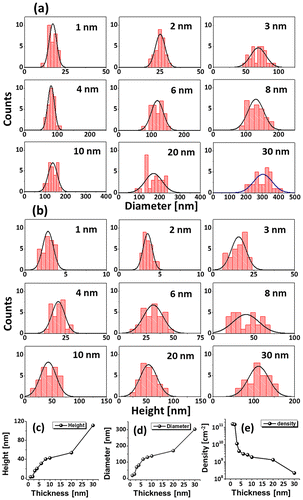 Figure 7. (a) Diameter and (b) height distribution histogram of alloy NPs shown in Figure 6. (c)–(e) Summary plots of average, height, diameter, density with ~±5% error.