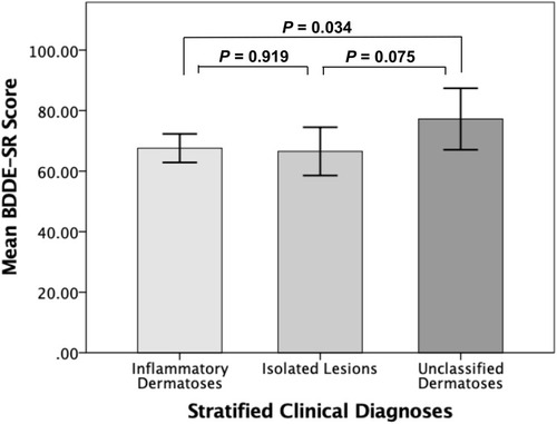 Figure 2 Bar plots of the relationships of BDDE-SR score with stratified dermatological diagnoses.