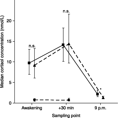 Figure 1 Salivary cortisol concentrations (medians and quartiles) among patients with burnout (broken line with triangles; n = 50–55) and reference persons (solid line with squares; n = 50–55), at awakening, 30 min after awakening, and at 9 p.m., on ordinary weekdays, and among burnout patients after dexamethasone ingestion (broken line with circles; n = 41). Statistical significance for group differences (ordinary weekdays) in univariate ANOVA: *p < 0.001; n.s. p>0.05.