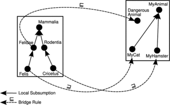 FIGURE 1 A simple DDL knowledge base with bridge rules. In this knowledge base it always holds that MyCat is a subconcept of DangerousAnimal, even if this fact is not explicitly recorded.