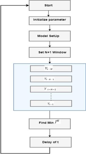 Figure 2. MHE implementation.