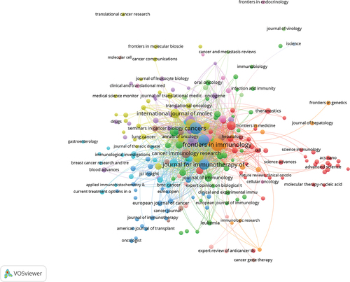 Figure 4. Journal collaboration network. Each node in this network diagram represents a scientific journal. The size of each node is proportional to the volume of publications that journal has contributed to the field of immunotherapy. Lines connecting the nodes illustrate the collaboration between journals. The thickness of these lines indicates the strength and frequency of the collaboration, with thicker lines signifying more frequent cross-citations or shared authorship.