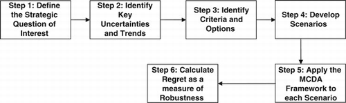 Figure 1 The six steps in the proposed method.