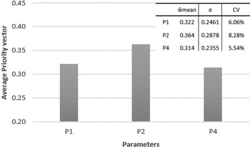 Figure 8. Relative weights of parameters for the structural system.