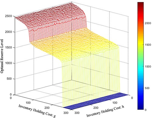 Figure 12. Impact of inventory holding cost g and h on reservation level.