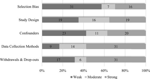 Figure 2. Number of studies scoring across 5 quality assessment sections from weak to strong (left to right).