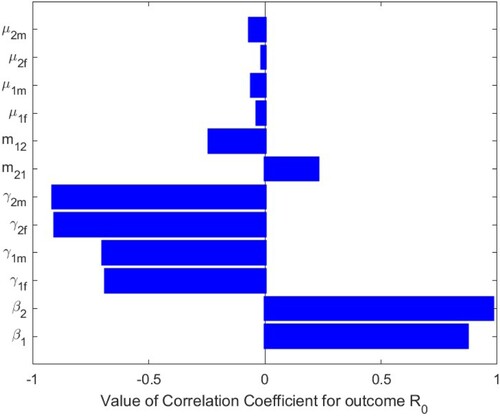 Figure 16. Value of correlation coefficient for outcome R0 when R0(1)<1.