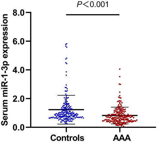 Figure 1. Comparison of serum miR-1-3p levels between AAA and control groups.