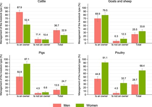 Figure 2. Incidence of livestock management, by gender of respondent, ownership status, and livestock type. Source: Calculated by the authors. Notes: The figures show the incidence based on the responses to the question: ‘Who manages the [livestock type] on the holding?’ Percentages conditional on owning and not owning [livestock type] are reported along with the percentage over the total sample. Cattle includes domestic and improved breeds; Goats and sheep include domestic and improved breeds; Poultry includes domestic and improved chicken and other poultry (ducks, turkeys, guinea fowl, doves, pigeons). Ninety per cent confidence interval represented as vertical lines. Based on couple sample of 275 households.