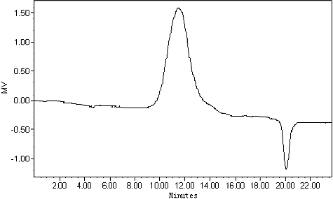 Figure 1. HPGPC chromatogram of DNP-W6 from Dendrobium nobile Lindl.