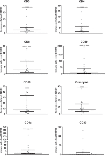 Figure 6. Ratios of immune cells levels between D28 and D0 (N = 18)