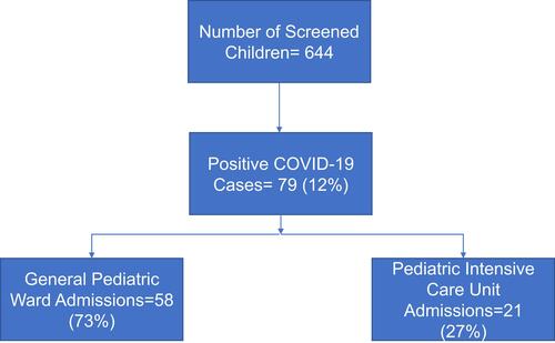 Figure 1 The flowchart showing the number of confirmed COVID-19 cases and the admission settings (general pediatric ward and pediatric intensive care unit).