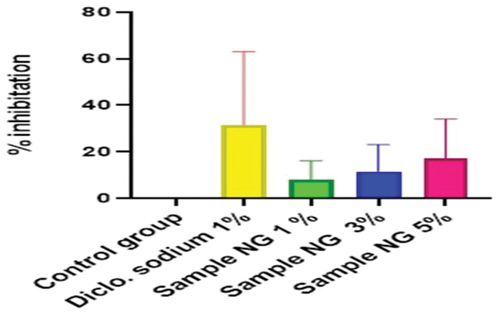 Figure 15. % inhibition of anti-inflammatory activity of hydrogel formulations (NG) with polyherbal n-hexane extracts.