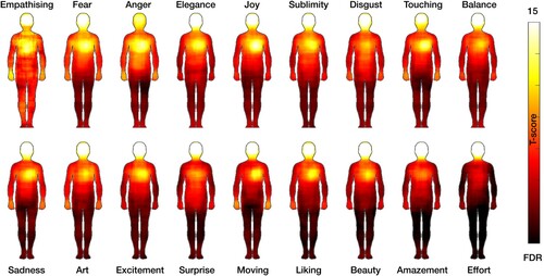 Figure 5. Bodily maps of aesthetic and emotional experiences while viewing art. The maps show the statistically significantly activated regions across subjects for each feeling. The maps are arranged as a function of the mean proportion of significant pixels, and thresholded at p < 0.005, FDR corrected. Colourbar indictaes the t statistic range.