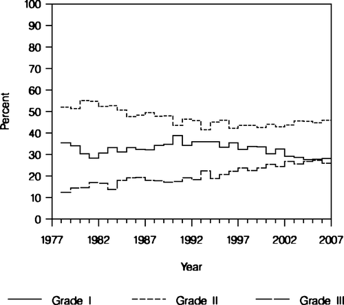 Figure 2.  Histological grade of invasive ductal carcinoma (NOS). The percentage of patients with malignancy grade I, grade II, and grade III (n = 59 722).