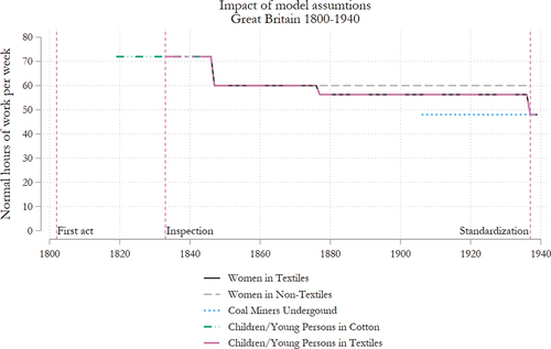 Figure 3. Example impact of model assumptions on final data.