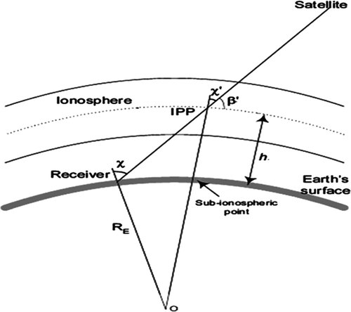 Figure 2. Schematic diagrams showing the geometry of the configuration in the conversion of slant total electron content (STEC) to vertical total electron content (VTEC) from the ionospheric pierce point (IPP) at altitude h.