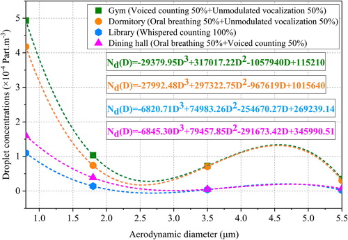 Fig. 3. Droplet concentrations fitting curve.