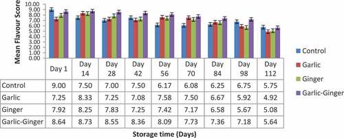 Figure 6. Effect of polyethylene terephthalate as packaging materials on the flavor of differently preserved smoked catfish stored at ambient temperatures