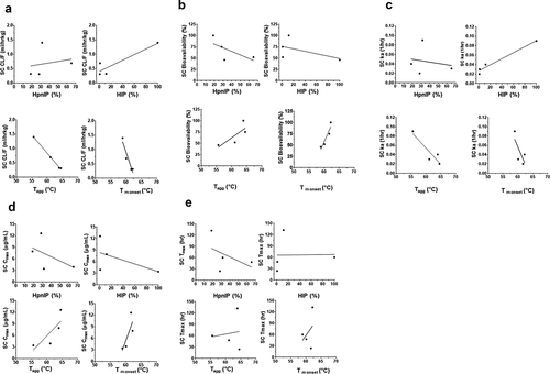 Figure 3. Correlation plots of the cynomolgus monkey pharmacokinetic parameters following SC administration of mAbs 1P and 1RE in Platform 1 and mAbs 3P and 3RE in Platform 3. Correlation plots for the (a) CL/F, (b) SC bioavailability, (c) rate of SC absorption (ka), (d) Cmax and (e) Tmax with the physiochemical properties HpnIP, HIP, Tagg and Tm onset.