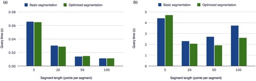 Figure 11. The comparison between basic segmentation and optimized segmentation in ID temporal query (a) and spatio-temporal query (b) with different segment lengths.