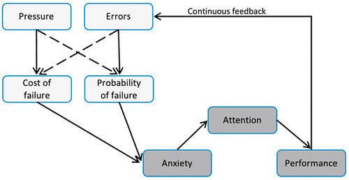 Figure 1. Illustration of the bi-directional pressure–performance relationship outlined in the Attentional Control Theory: Sport as used in Harris et al., (Citation2021). Reprinted from Harris et al., (Citation2021, p.2) with permission from Elsevier.