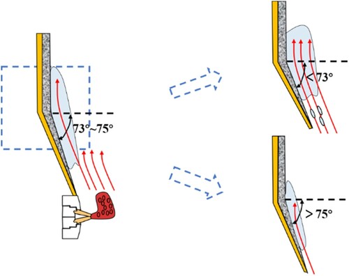 Figure 8. Schematic diagram of the gas flow scouring curve.