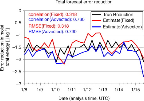 Fig. 1 Time series of the total forecast error reduction of each estimate (unit: J kg−1). Black, red and blue lines show the actual forecast error reduction verified against the own analysis, estimated error reduction from the EnKF-based method with fixed localisation (fixed) and with moving localisation (advected). Numbers on upper left corner show the correlation and RMSE of each estimate to the actual forecast error reduction.