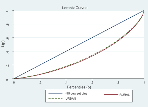 Figure 2. Lorentz Curve.