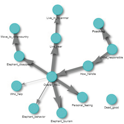 Figure 2. Causal relationship of response variables (nodes in turquoise) in the null model’s Bayesian Belief Network representing attitudes toward human–elephant conflict in Myanmar. Arc widths indicate the strength of the linkages in-between nodes.