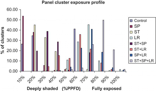 FIGURE 1 Panel cluster exposure profile of ‘Norton’ grapevines as influenced by different canopy management practices, Huntsdale, MO, USA (color figure available online).