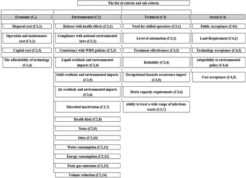 Figure 2. The identified criteria and sub-criteria.