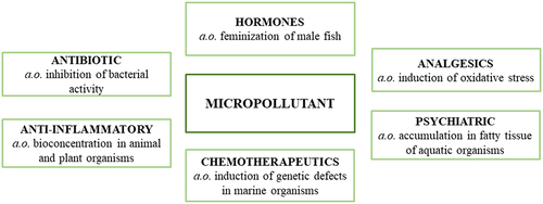 Figure 2. Types of micropollutants and their impact on the aquatic environment.