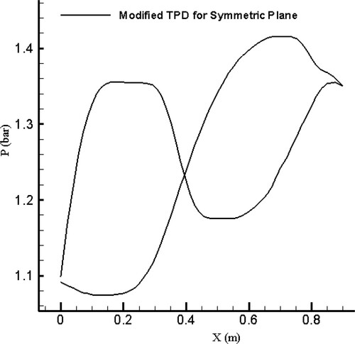 Figure 28. Optimum pressure distribution along the upper and lower lines of the symmetry plane of an S-duct as a TPD for quasi-3D inverse design.