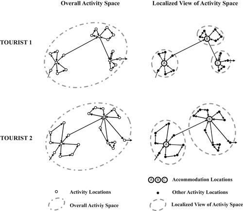 Figure 1. Comparison of overall activity space and localized view of activity space. Although the overall activity space of Tourist 1 and Tourist 2 look similar (left), a localized view reveals the subcomponents in their activity spaces that exhibit different spatial extent and interrelationships (right).