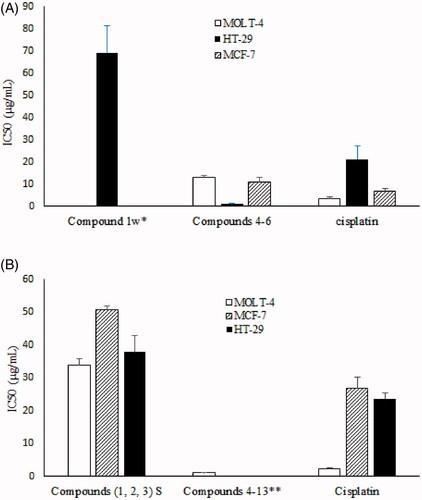 Figure 5. Cytotoxic activity of compounds isolated from I. mutans collected in winter (A) and summer (B) against three human cancer cell lines. Values are presented as mean ± S.E.M. of 3–5 experiments. *Compound 1w was not active against MOLT-4 and MCF-7 cell lines; IC50 > 100 µg/mL. **Compounds 4–13 were not tested against MCF-7 and HT-29 cell lines.