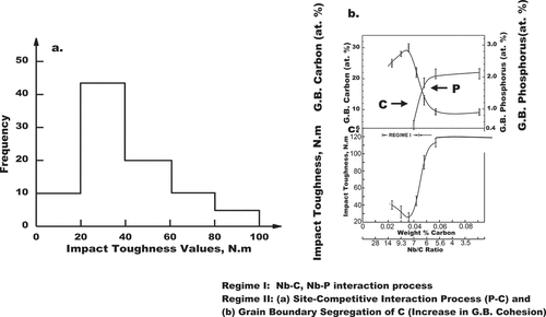 Figure 7. Impact toughness, and intergranular atomic % C and P and ΔGo [P] and ΔGo [C] as a function of bulk weight % C (also Nb/C ratio) in 17–4 precipitation hardened stainless steel [Citation10,Citation13,Citation14].