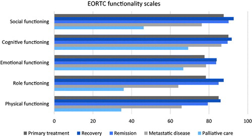 Figure 3. EORTC functionality scales by disease states.