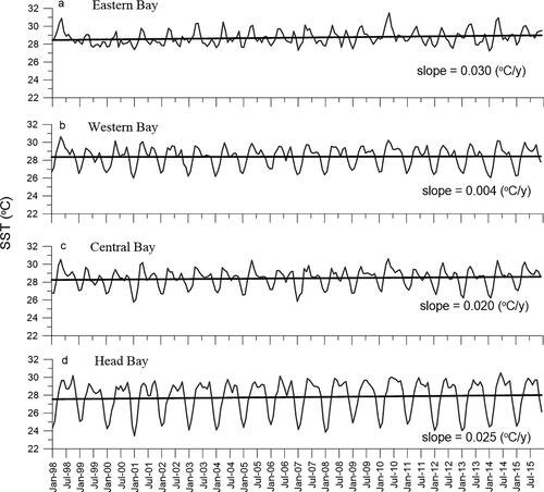 Fig. 7. Variability in monthly mean SST in the (a) Eastern Bay, (b) Western Bay, (c) Central Bay and (d) Head Bay between 1998 and 2015. The rate of change in SST is given in each figure.