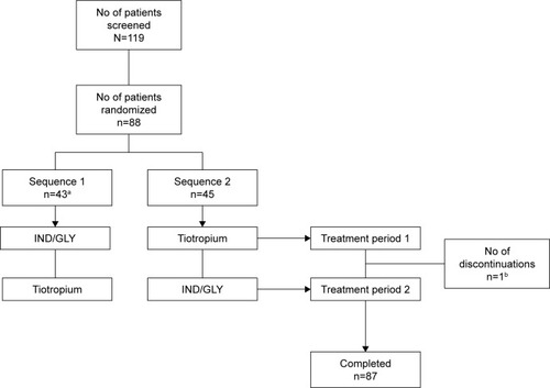 Figure 2 Patient disposition (full analysis set).