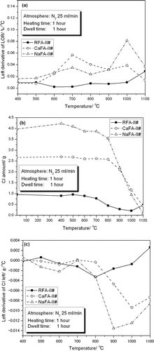 Figure 2. Data processing from Figure 1: (a) left derivative of LOR curve, (b) chlorine amount left in the residue, and (c) left derivative of chlorine left curve.