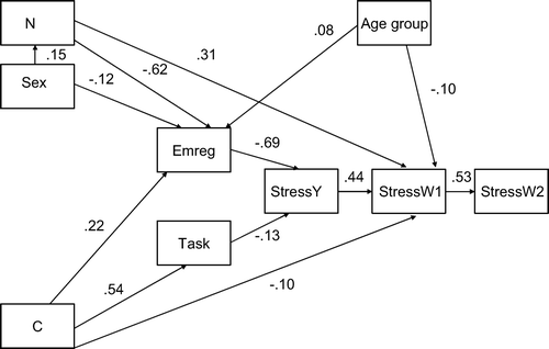 Figure 2. Structural equation modelling model for stress. For clarity some correlations included in the model are not shown in the diagram. These were correlations among the personality traits, and between the two composite factors. The values for these correlations from the model were: C/E = .22, N/E = −.27, N/C = −.34, factor correlation = .35. C = Conscientiousness; E = Extraversion; Emreg = Emotion Regulation factor; N = Neuroticism; StressW1, StressW2 = stress over past week at T1 (start of study), T2 (immediately before exames), respectively; StressY = stress over past year; Task = Task Focus factor.