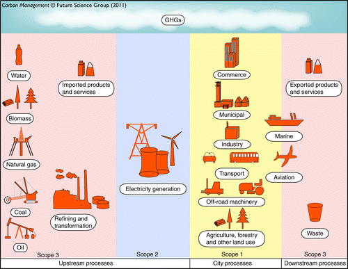 Figure 1.  Emissions sources in cities in relation to scope (a way of differentiating emissions sources employed by the World Resource Institute) and life cycle perspective, from the perspective of the processes occurring within a city.