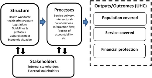 Figure 1. Influence of stakeholders, structure and processes on UHC outcomes; a conceptual framework